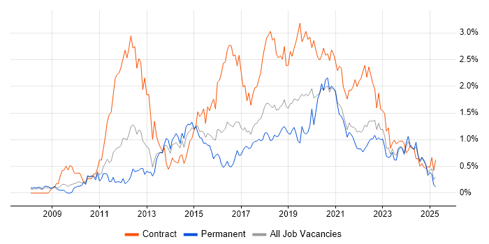 Job vacancy trend for SCCM in Bristol