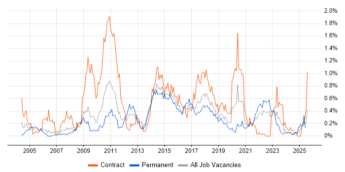 Job vacancy trend for Scenario Testing in Bristol