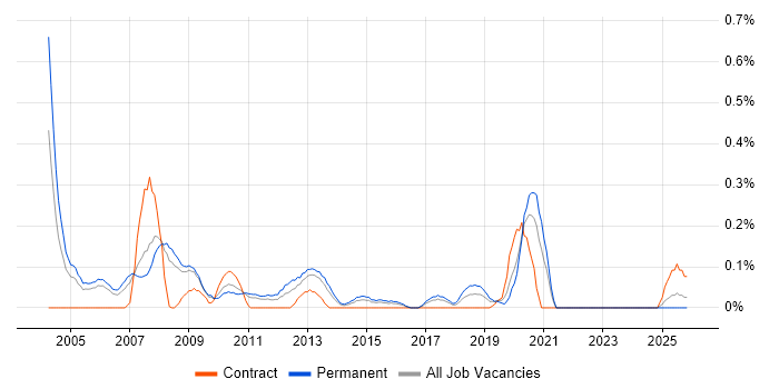 Schematic Capture job vacancy trend in Bristol