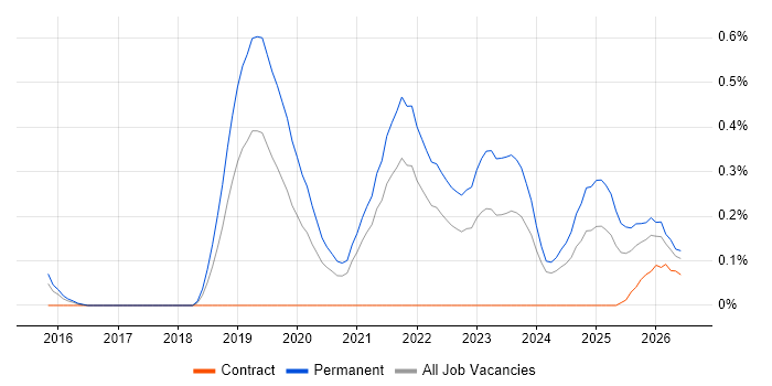 scikit-learn job vacancy trend in Bristol