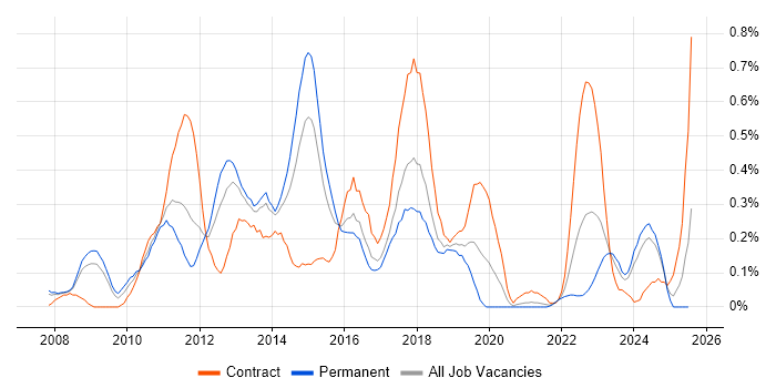 Job vacancy trend for SCOM in Bristol