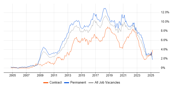 Job vacancy trend for Scrum in Bristol