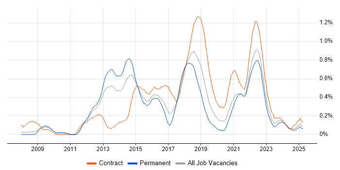 Job vacancy trend for Scrum Master in Bristol Job vacancy trend for Scrum Master in Bristol