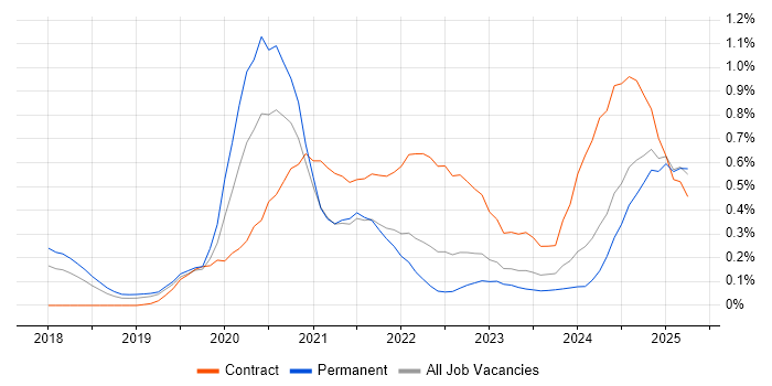 Job vacancy trend for SD-WAN in Bristol