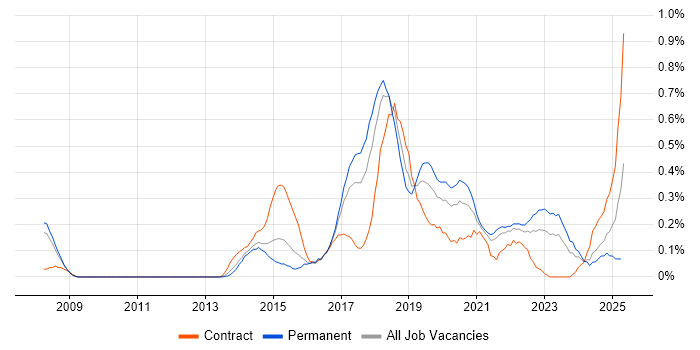 Job vacancy trend for SDET in Bristol