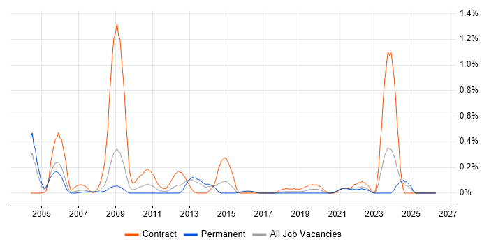 SDH job vacancy trend in Bristol