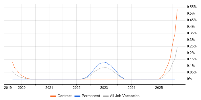 Job vacancy trend for Secrets Management in Bristol