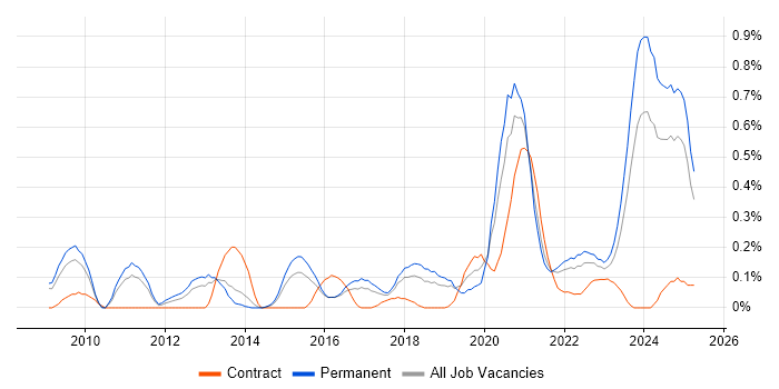 Job vacancy trend for Secure Coding in Bristol
