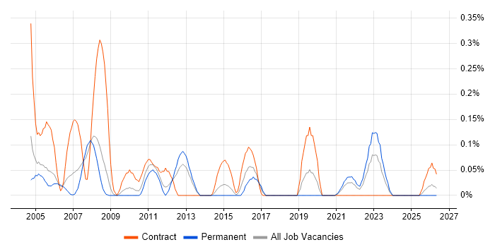 Security Administrator job vacancy trend in Bristol