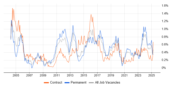 Job vacancy trend for Security Analyst in Bristol
