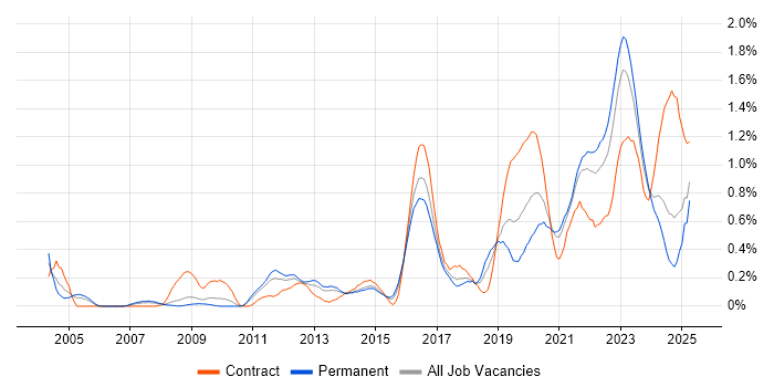 Job vacancy trend for Security Architect in Bristol