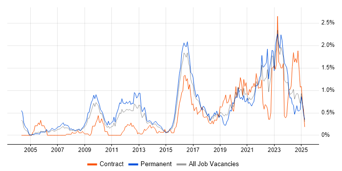 Job vacancy trend for Security Architecture in Bristol