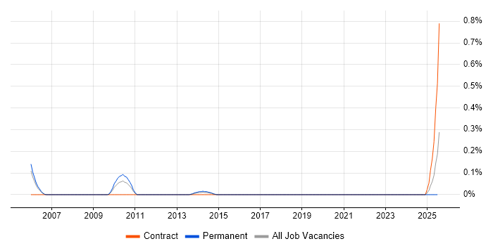 Job vacancy trend for Security Auditor in Bristol