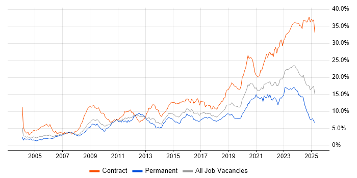 Job vacancy trend for Security Cleared in Bristol Job vacancy trend for Security Cleared in Bristol