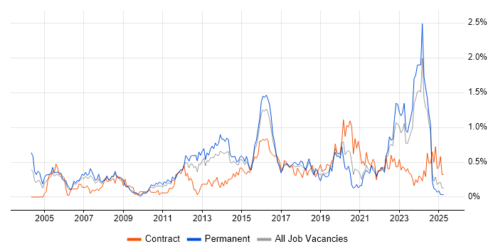 Job vacancy trend for Security Consultant in Bristol