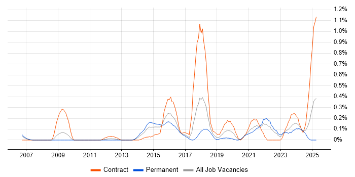 Job vacancy trend for Security Hardening in Bristol Job vacancy trend for Security Hardening in Bristol
