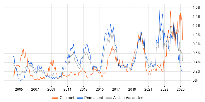 Job vacancy trend for Security Management in Bristol