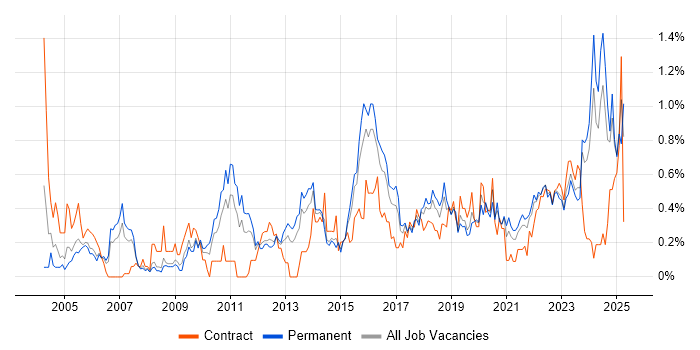 Job vacancy trend for Security Manager in Bristol Job vacancy trend for Security Manager in Bristol