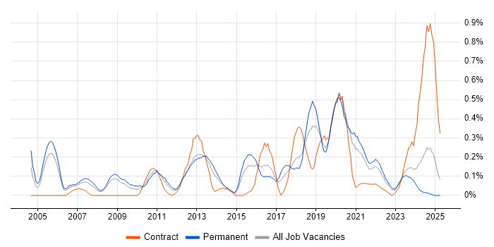 Job vacancy trend for Security Officer in Bristol