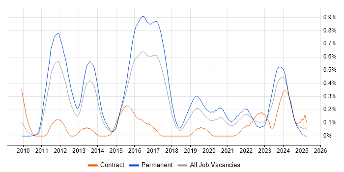 Job vacancy trend for Security Operations Centre in Bristol