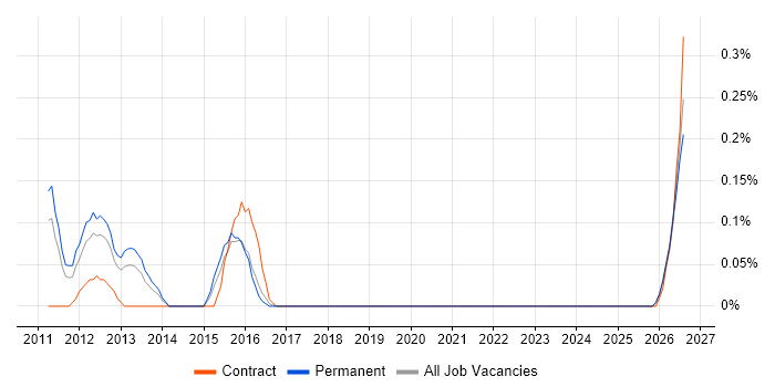 Security Operations Specialist job vacancy trend in Bristol