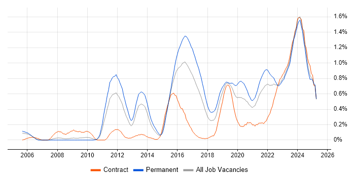 Job vacancy trend for Security Operations in Bristol