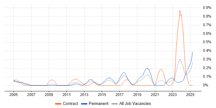 Job vacancy trend for Security Patching in Bristol Job vacancy trend for Security Patching in Bristol
