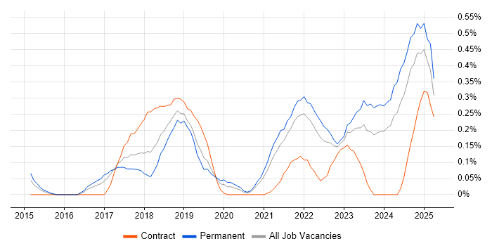 Job vacancy trend for Security Posture in Bristol Job vacancy trend for Security Posture in Bristol