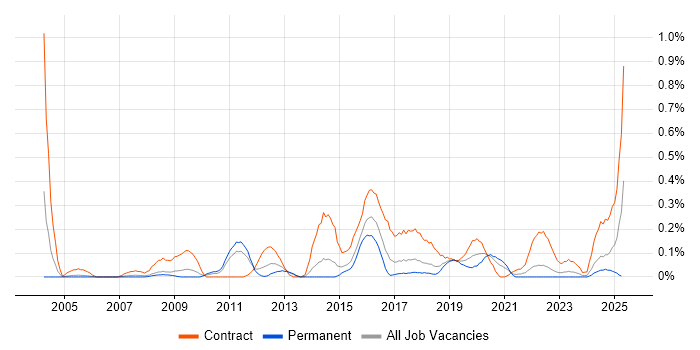 Job vacancy trend for Security Project Manager in Bristol