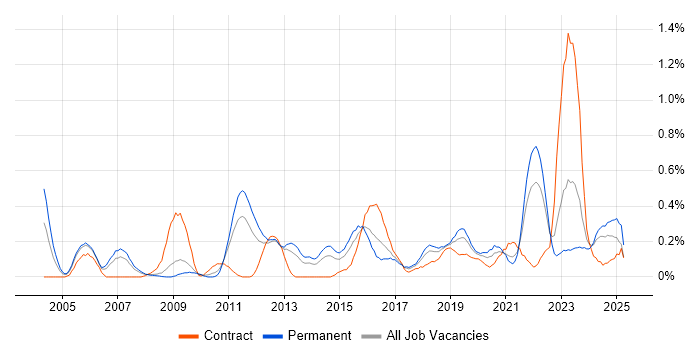 Job vacancy trend for Security Specialist in Bristol Job vacancy trend for Security Specialist in Bristol