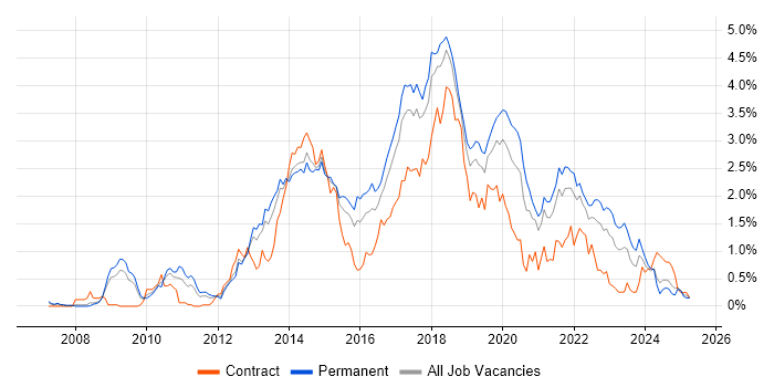 Job vacancy trend for Selenium in Bristol Job vacancy trend for Selenium in Bristol