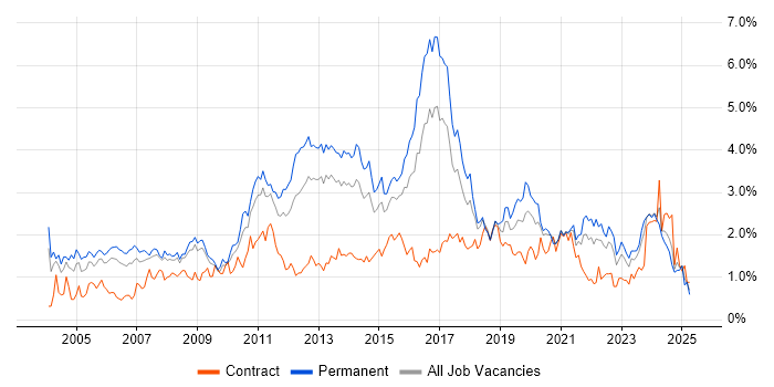 Job vacancy trend for Self-Motivation in Bristol