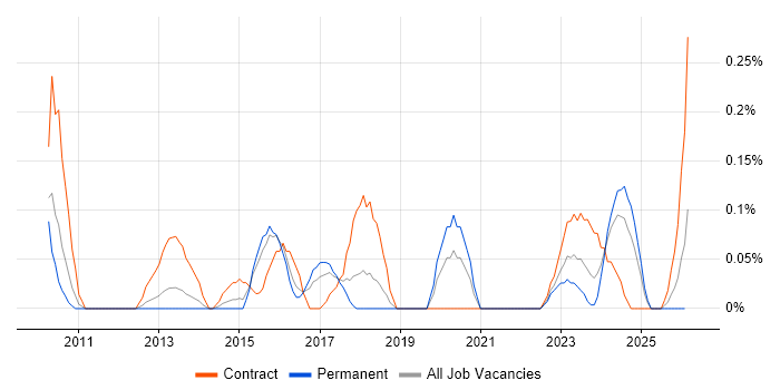 Semantic Layer job vacancy trend in Bristol