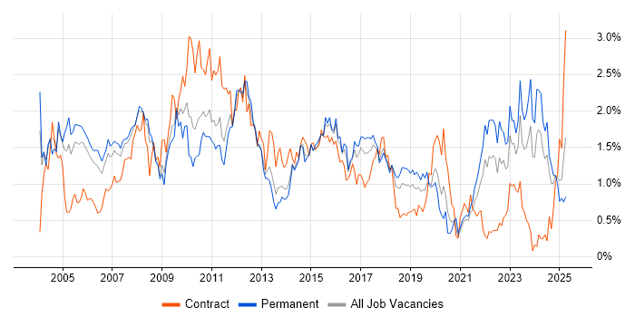 Job vacancy trend for Senior Analyst in Bristol
