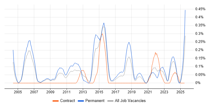 Job vacancy trend for Senior Applications Developer in Bristol
