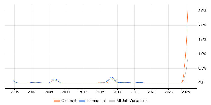 Job vacancy trend for Senior Applications Support Analyst in Bristol