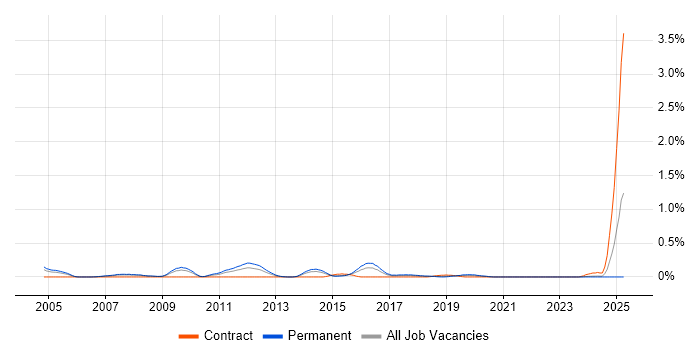 Job vacancy trend for Senior Applications Support in Bristol