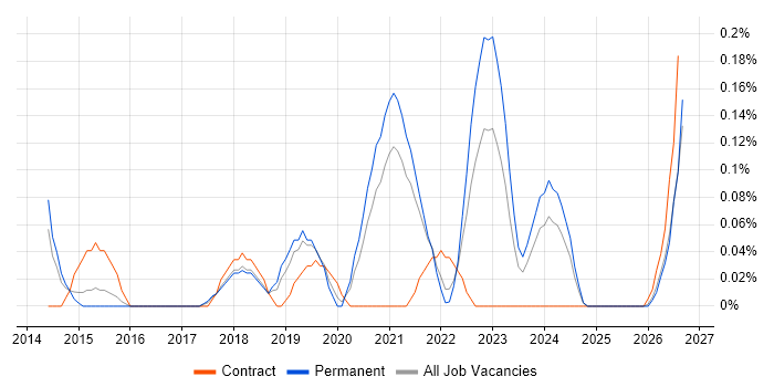 Senior AWS DevOps Engineer job vacancy trend in Bristol