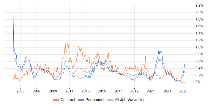 Job vacancy trend for Senior Business Analyst in Bristol Job vacancy trend for Senior Business Analyst in Bristol