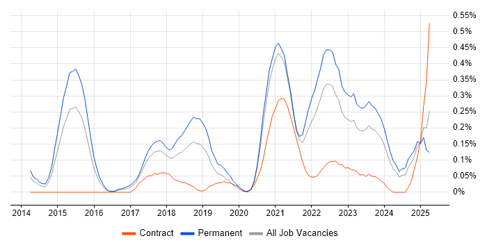 Job vacancy trend for Senior Cloud Engineer in Bristol