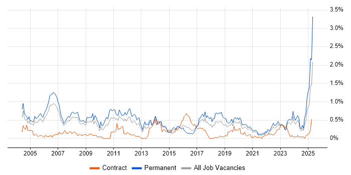 Job vacancy trend for Senior Consultant in Bristol