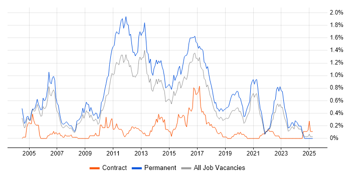 Job vacancy trend for Senior C# Developer in Bristol