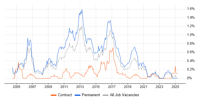 Job vacancy trend for Senior C# .NET Developer in Bristol