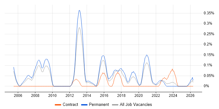 Senior C# Software Engineer job vacancy trend in Bristol