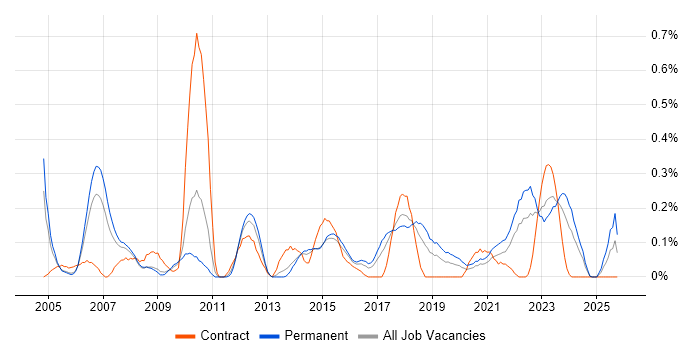 Senior Data Analyst job vacancy trend in Bristol