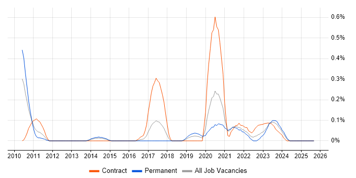 Senior Data Architect job vacancy trend in Bristol