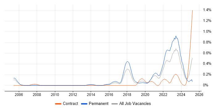 Job vacancy trend for Senior Data Engineer in Bristol
