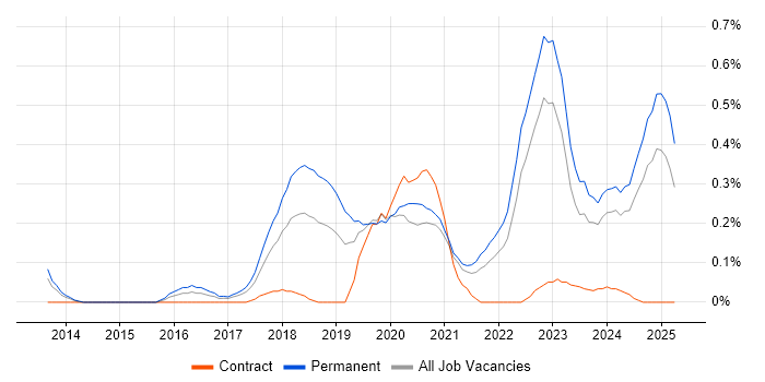 Job vacancy trend for Senior Data Scientist in Bristol Job vacancy trend for Senior Data Scientist in Bristol