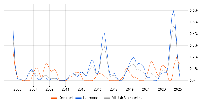 Job vacancy trend for Senior Data Warehouse Specialist in Bristol