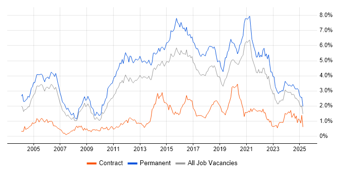 Job vacancy trend for Senior Developer in Bristol Job vacancy trend for Senior Developer in Bristol